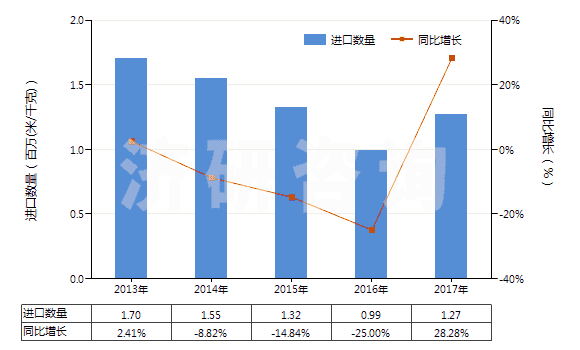 2013-2017年中國色織的其他人纖長絲機(jī)織物(按重量計其他人造纖維長絲,扁條含量≥85%)(HS54082390)進(jìn)口量及增速統(tǒng)計